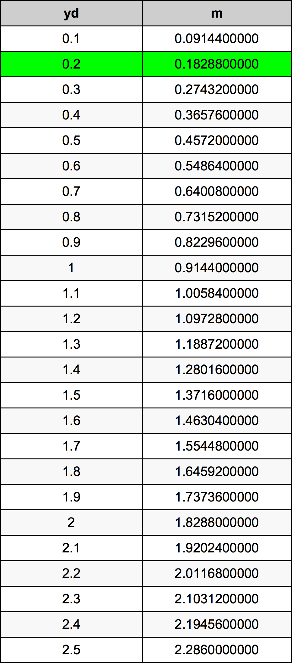 0.2 двор Таблица преобразования