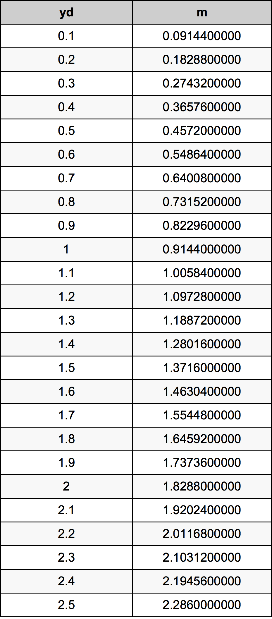 0.3 двор Таблица преобразования