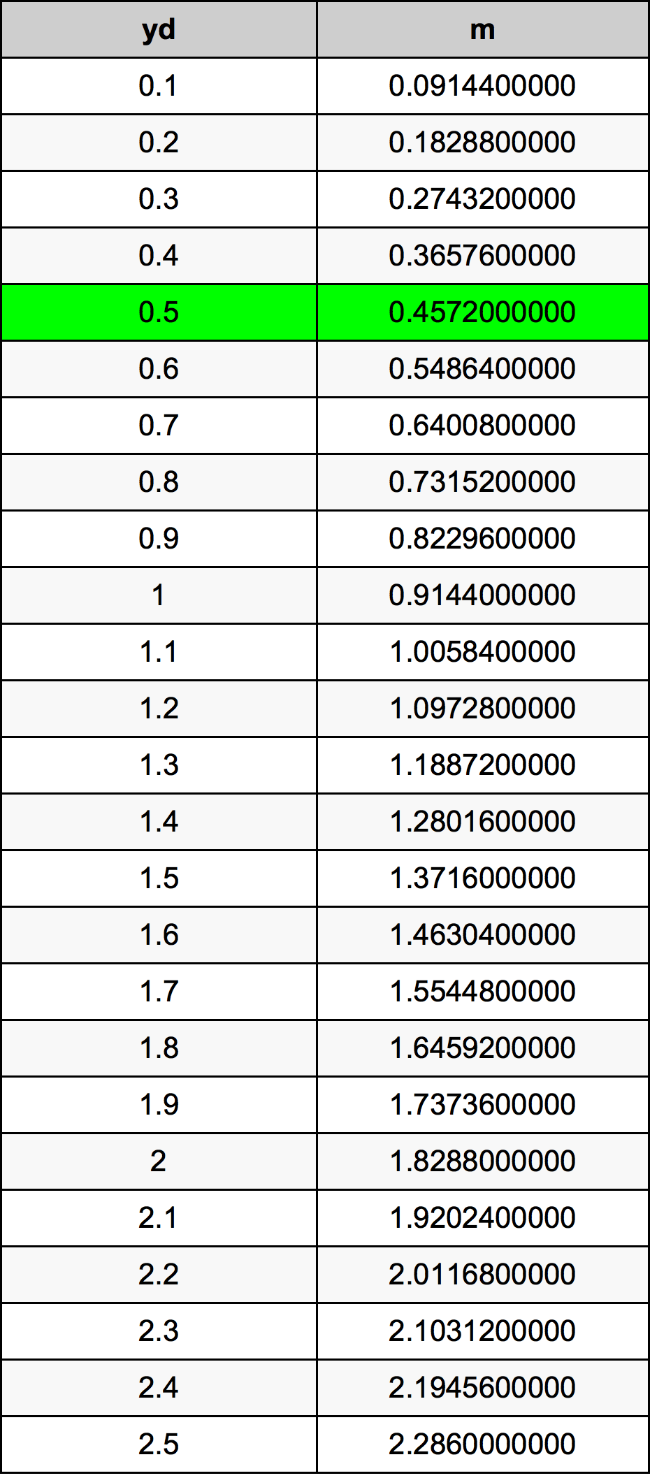 0.5 Yarzi tabelul de conversie