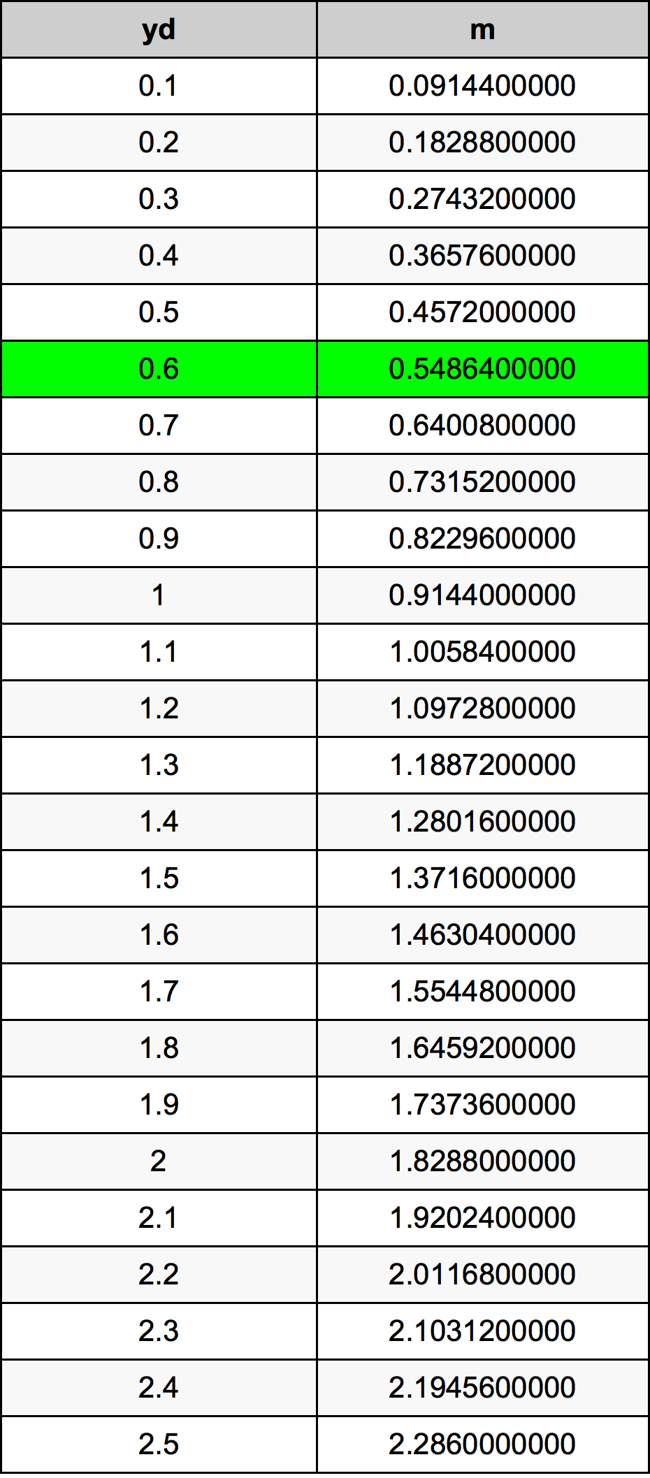 0.6 Jard tabela przeliczeniowa