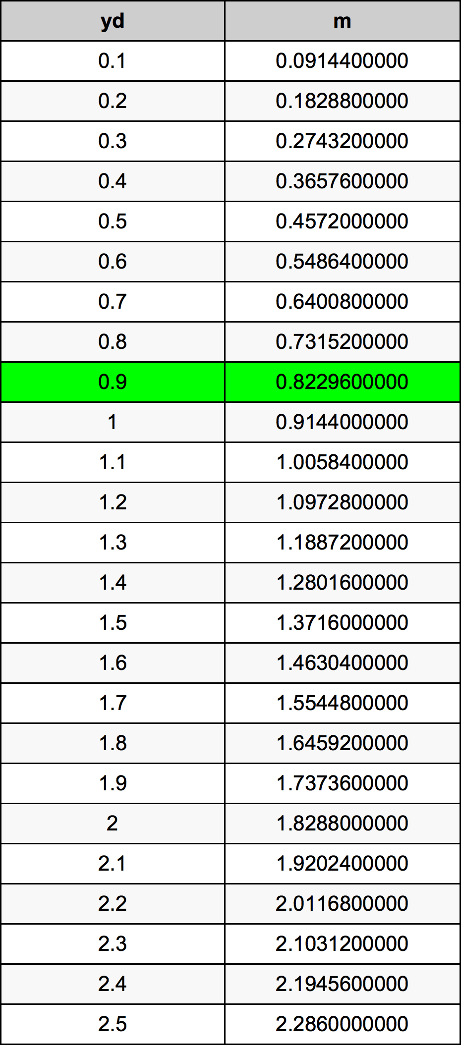 0.9 Jard tabela przeliczeniowa