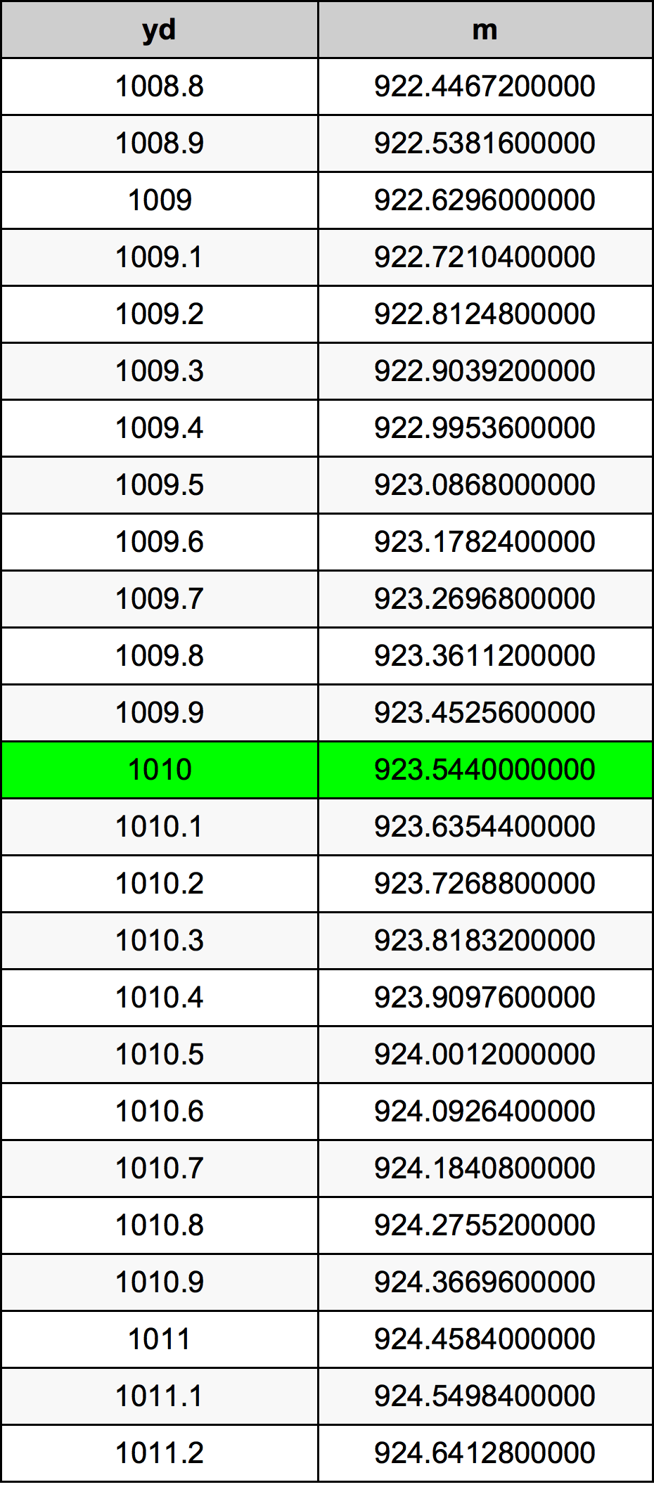 1010 Jarda tabela de conversão