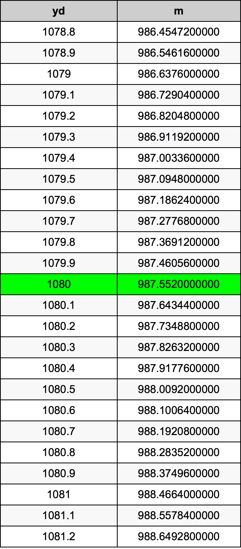 1080 Jarda tabela de conversão