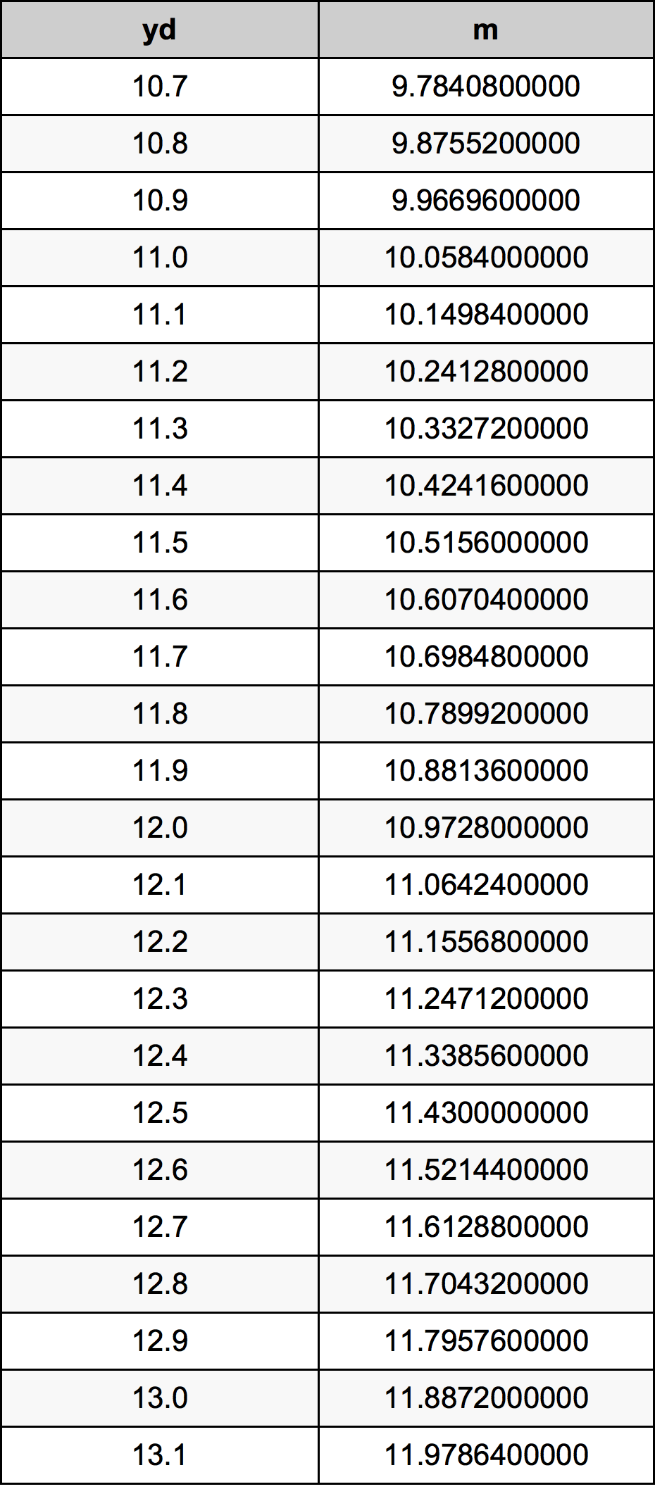 11.9 Yard conversietabel