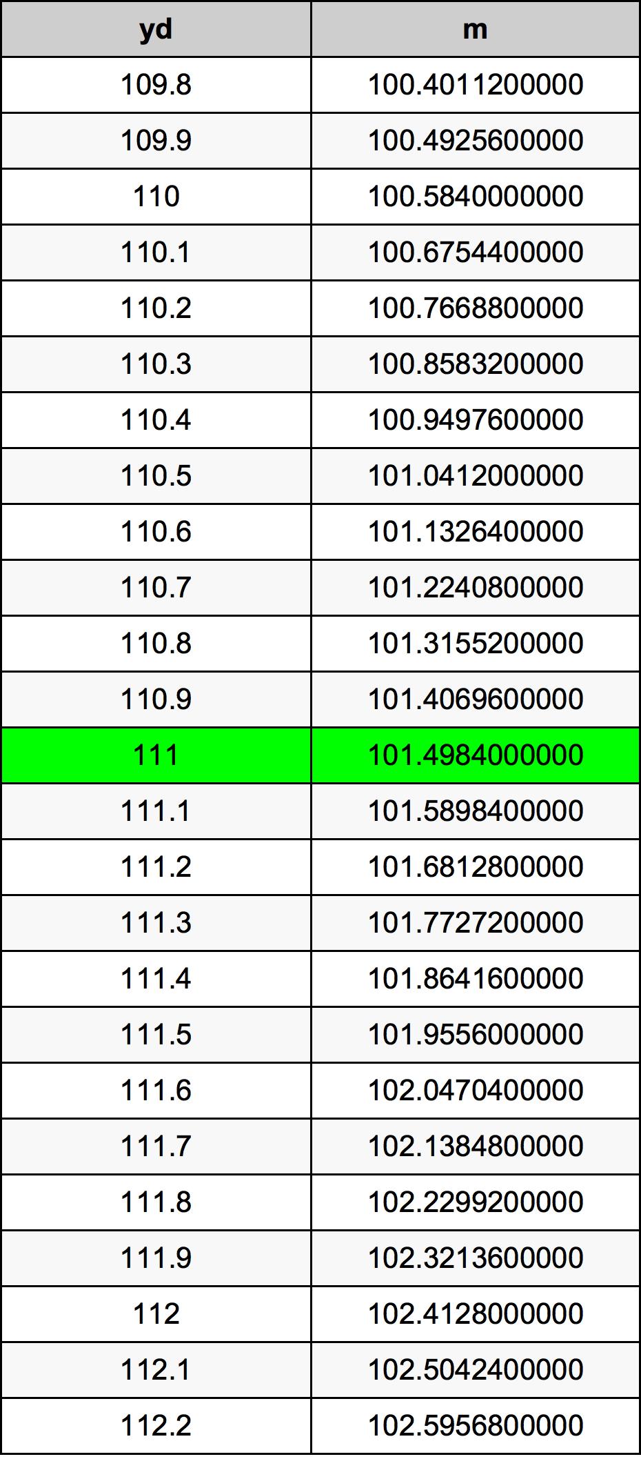 111 Iarda tabella di conversione