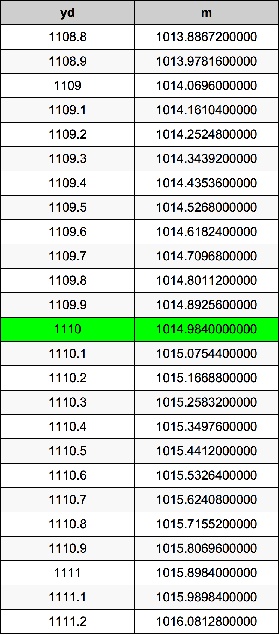 1110 Двор Таблица за преобразуване