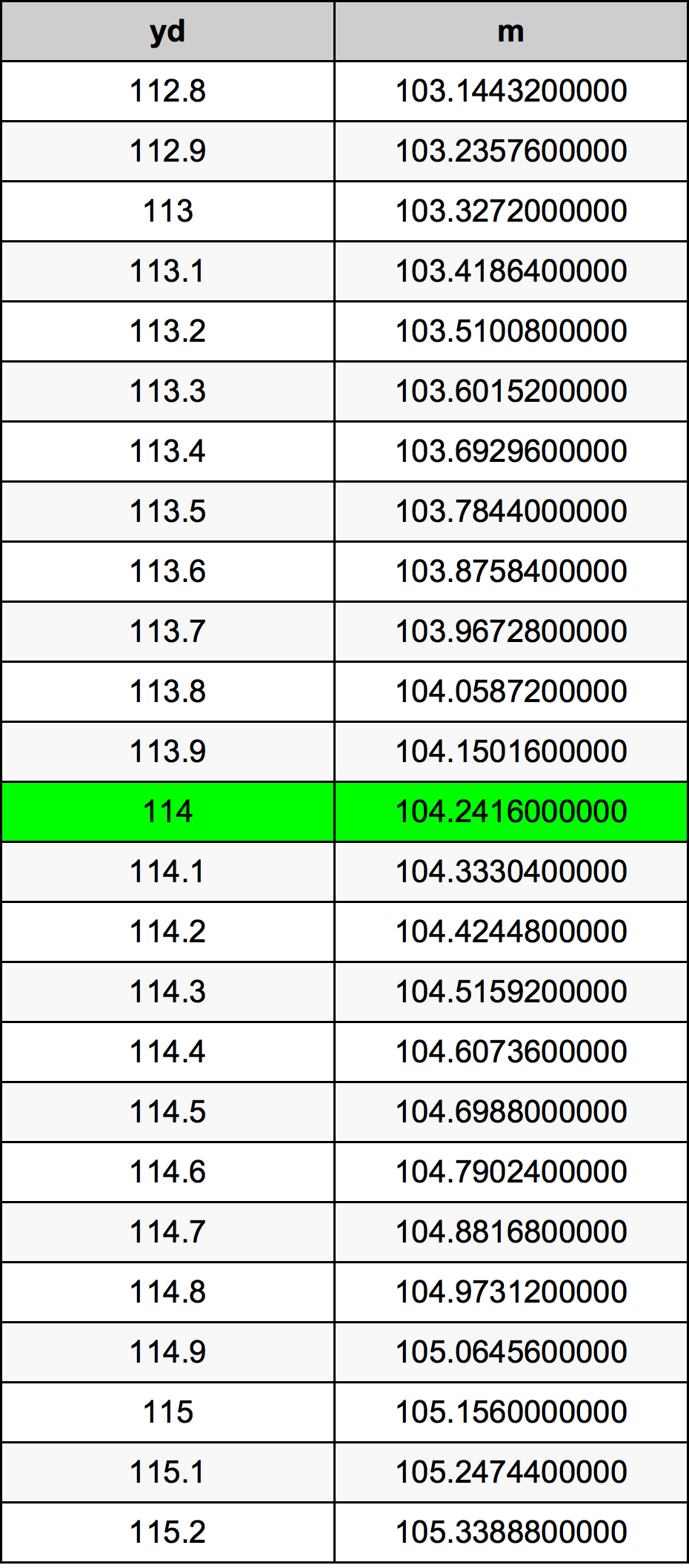 114 Iarda tabella di conversione
