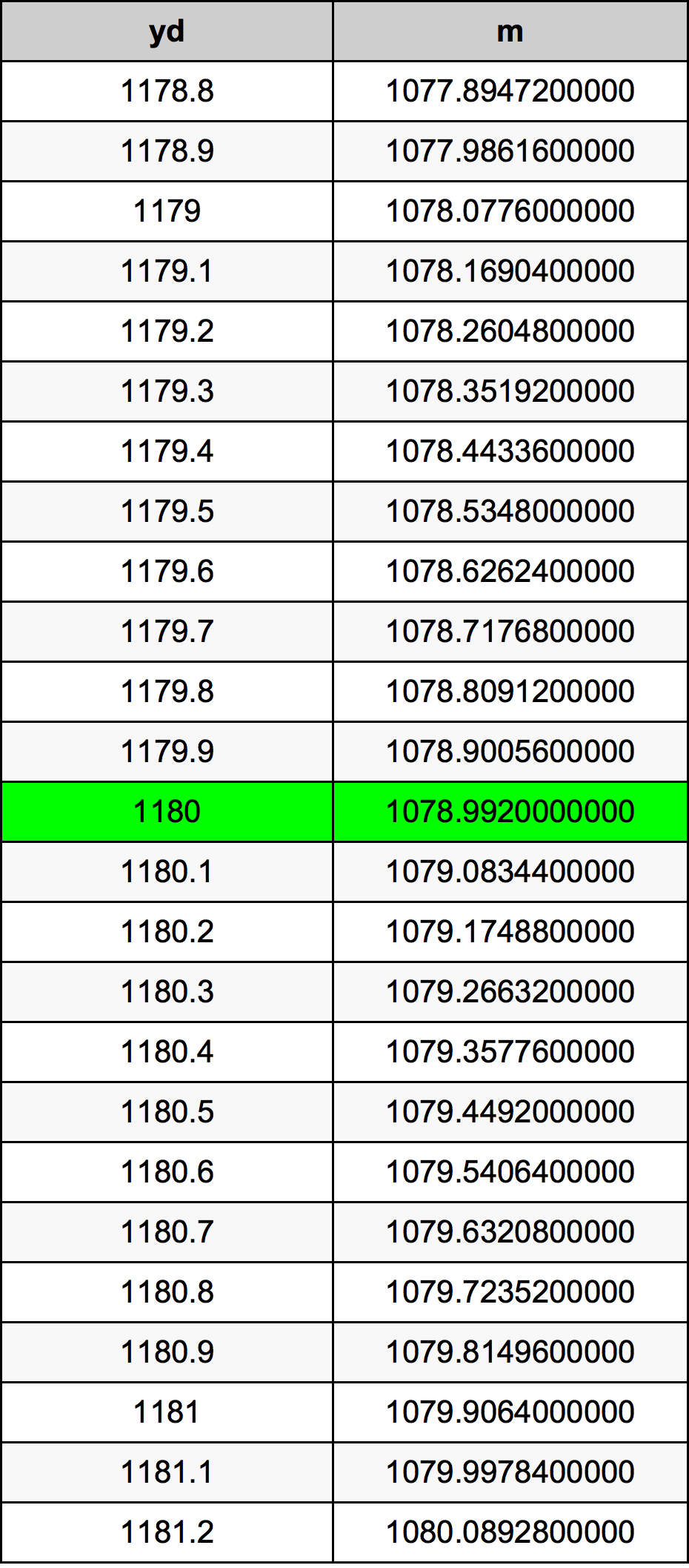 1180 Yarzi tabelul de conversie