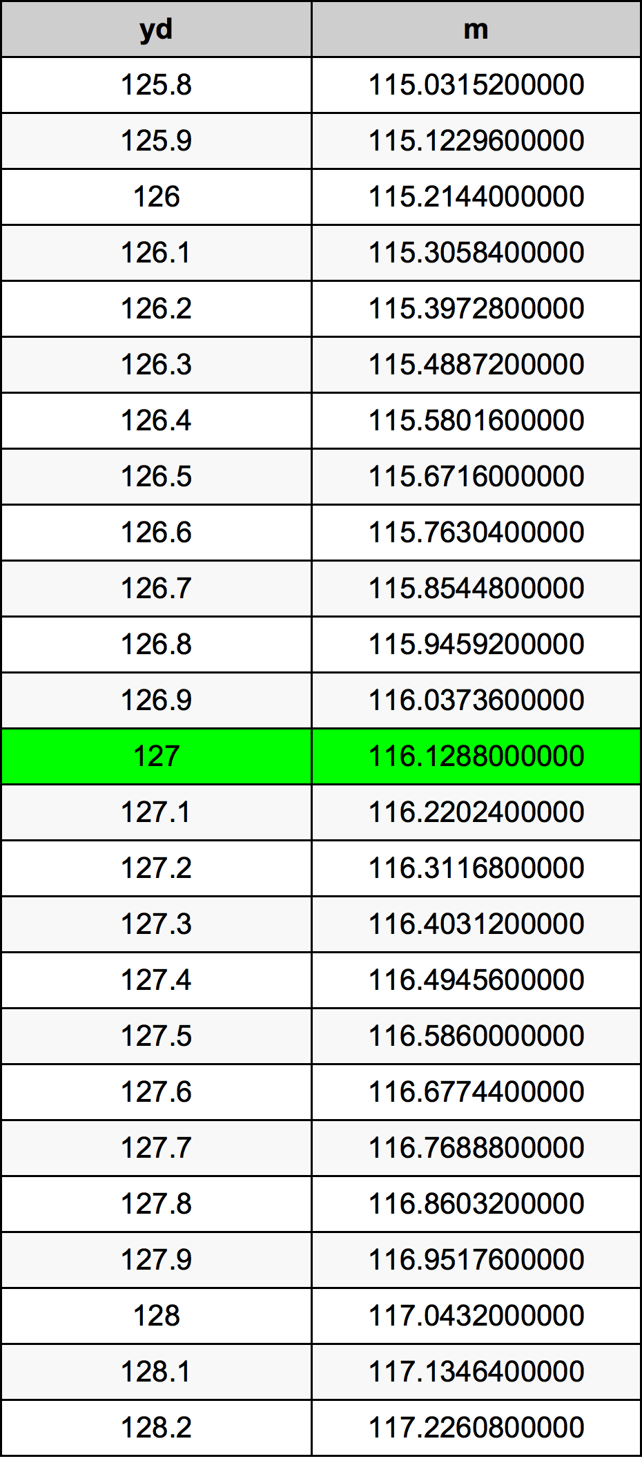 127 двор Таблица преобразования