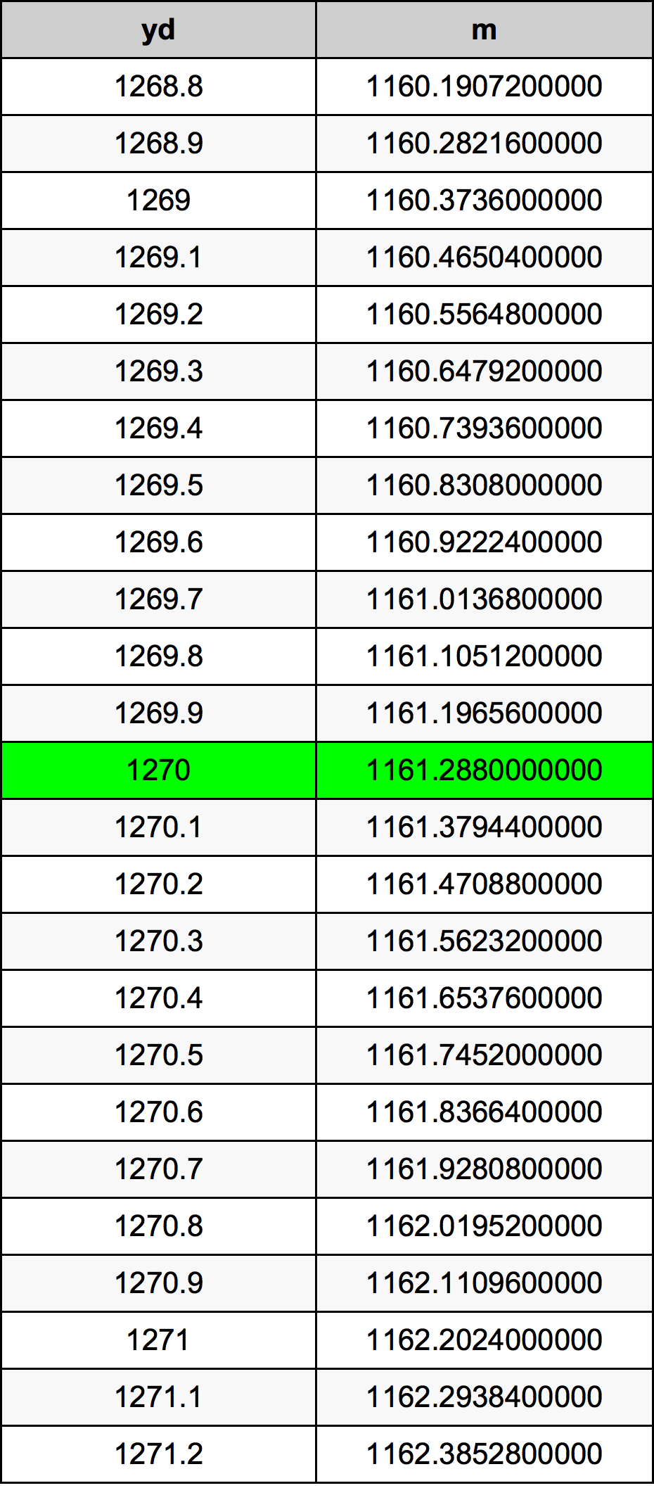 1270 Jard tabela przeliczeniowa