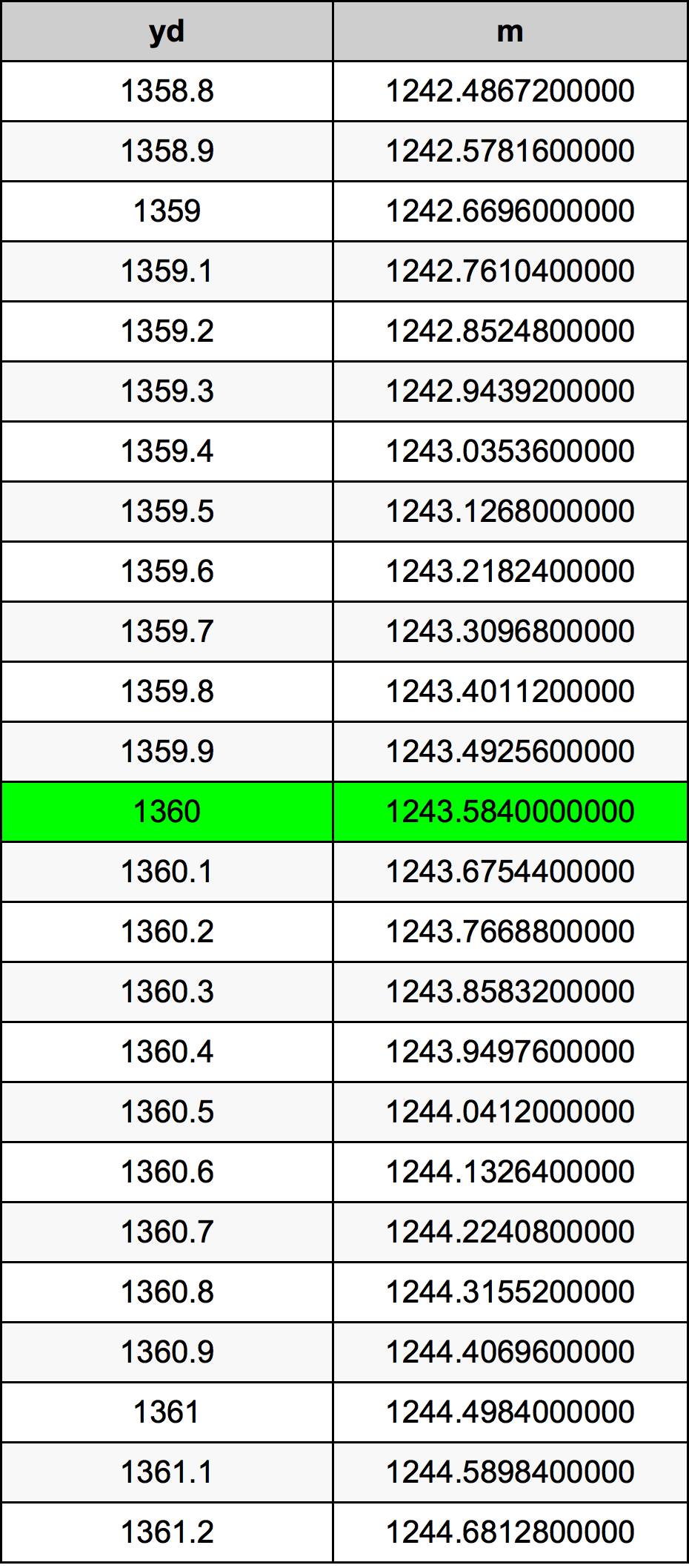 1360 Jarda tabela de conversão