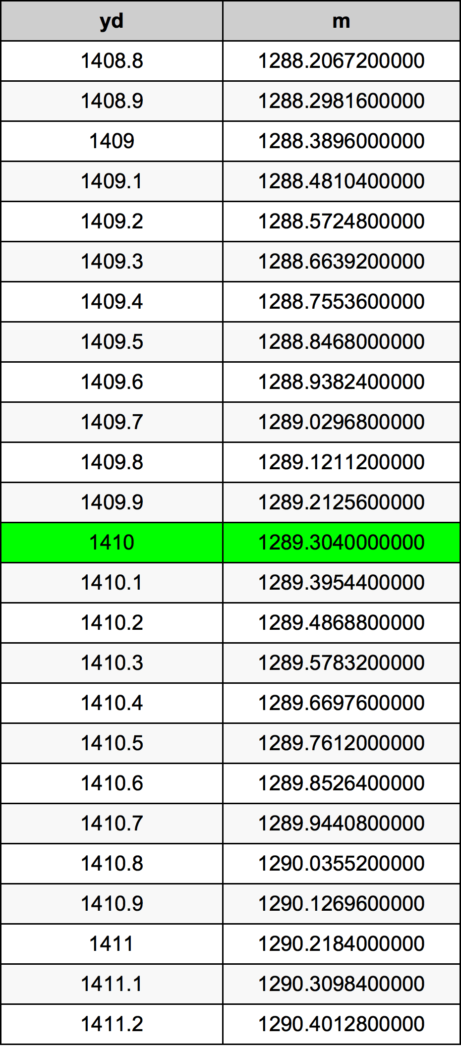 1410 Jarda tabela de conversão