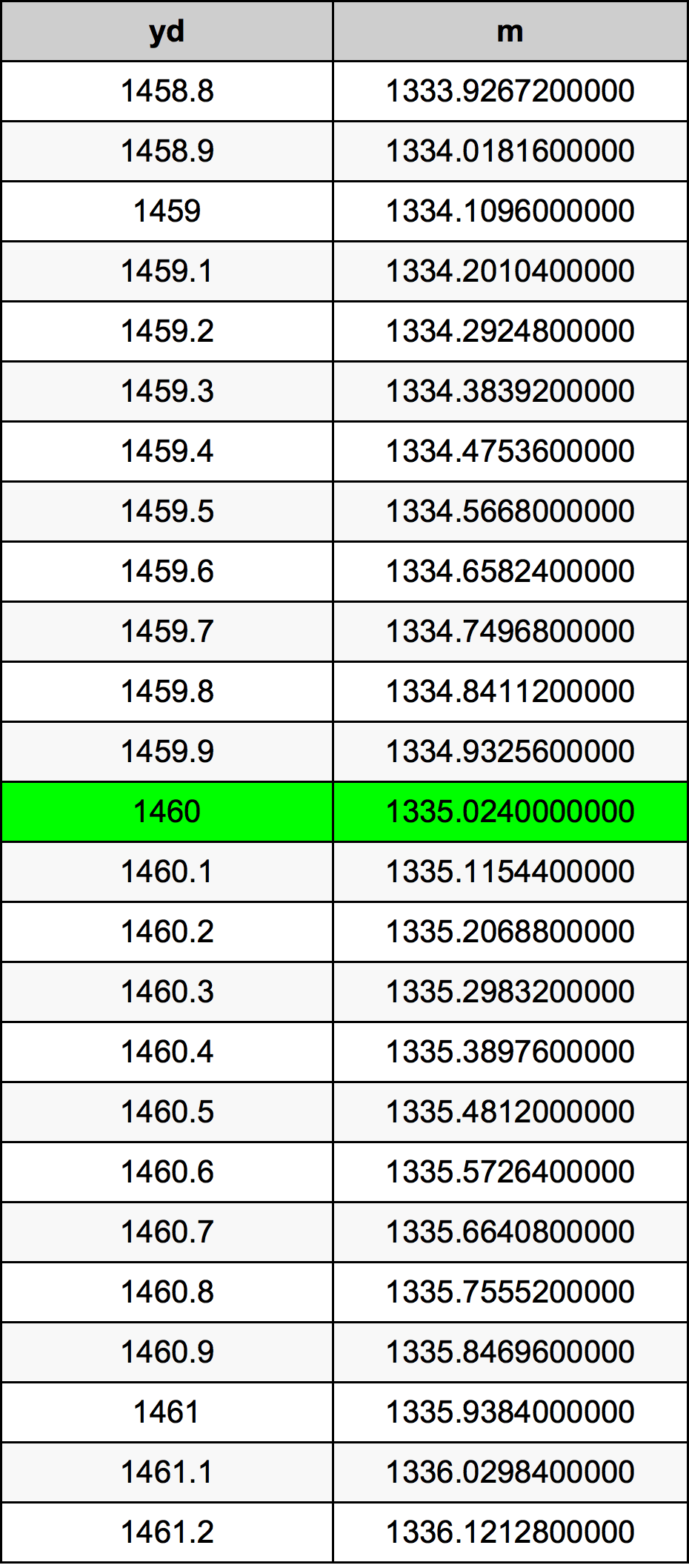 1460 Jard tabela przeliczeniowa