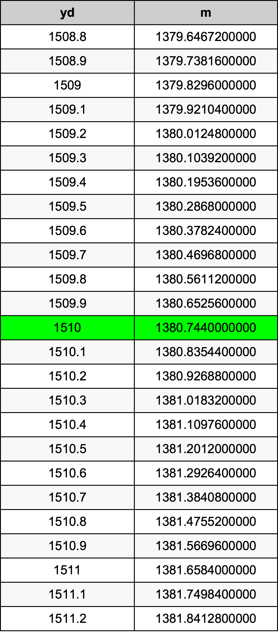 1510 двор Таблица преобразования