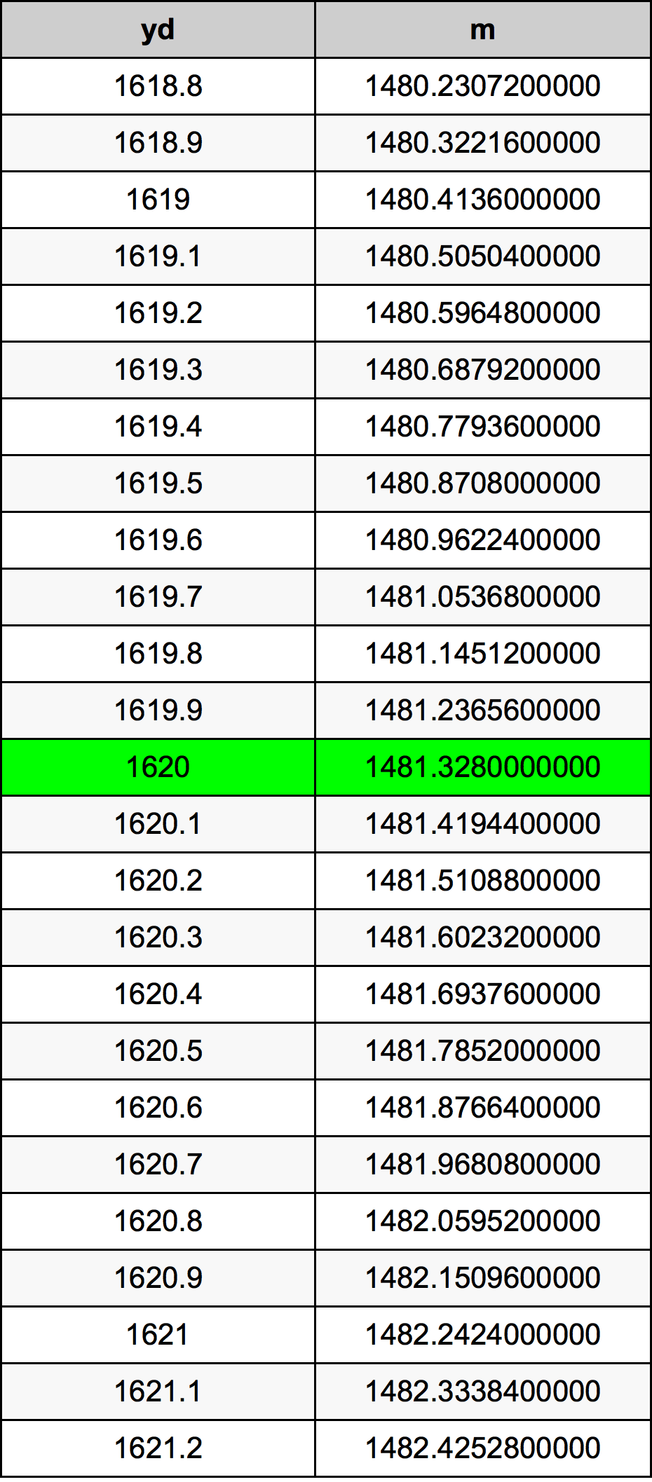 1620 يارد جدول تحويل