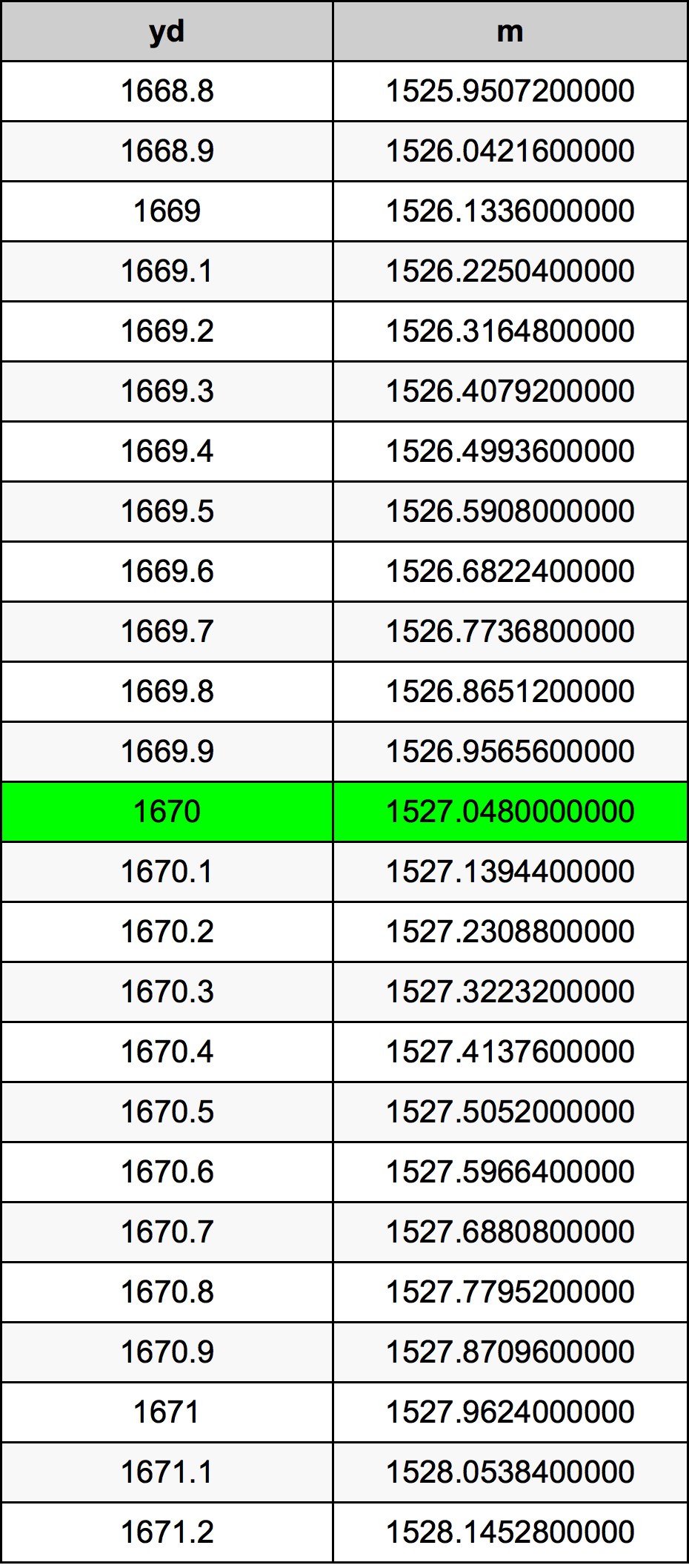 1670 Iarda tabella di conversione