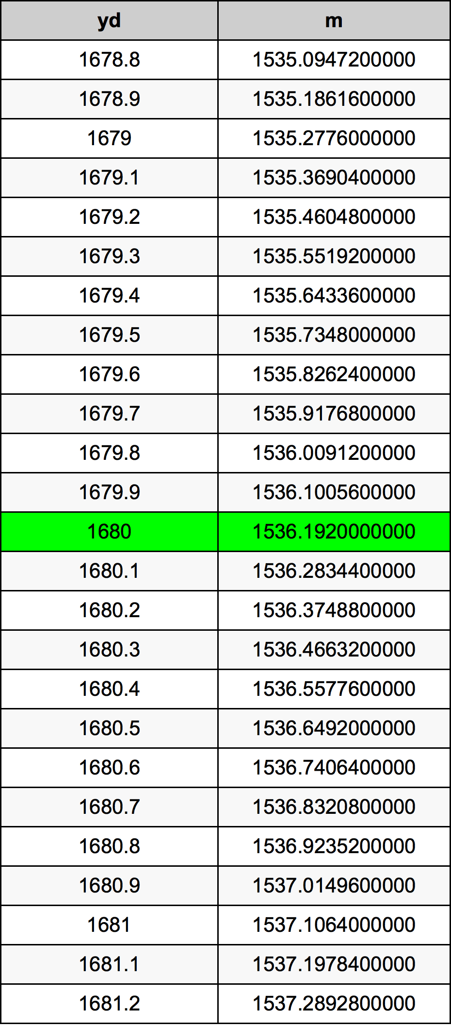 1680 يارد جدول تحويل