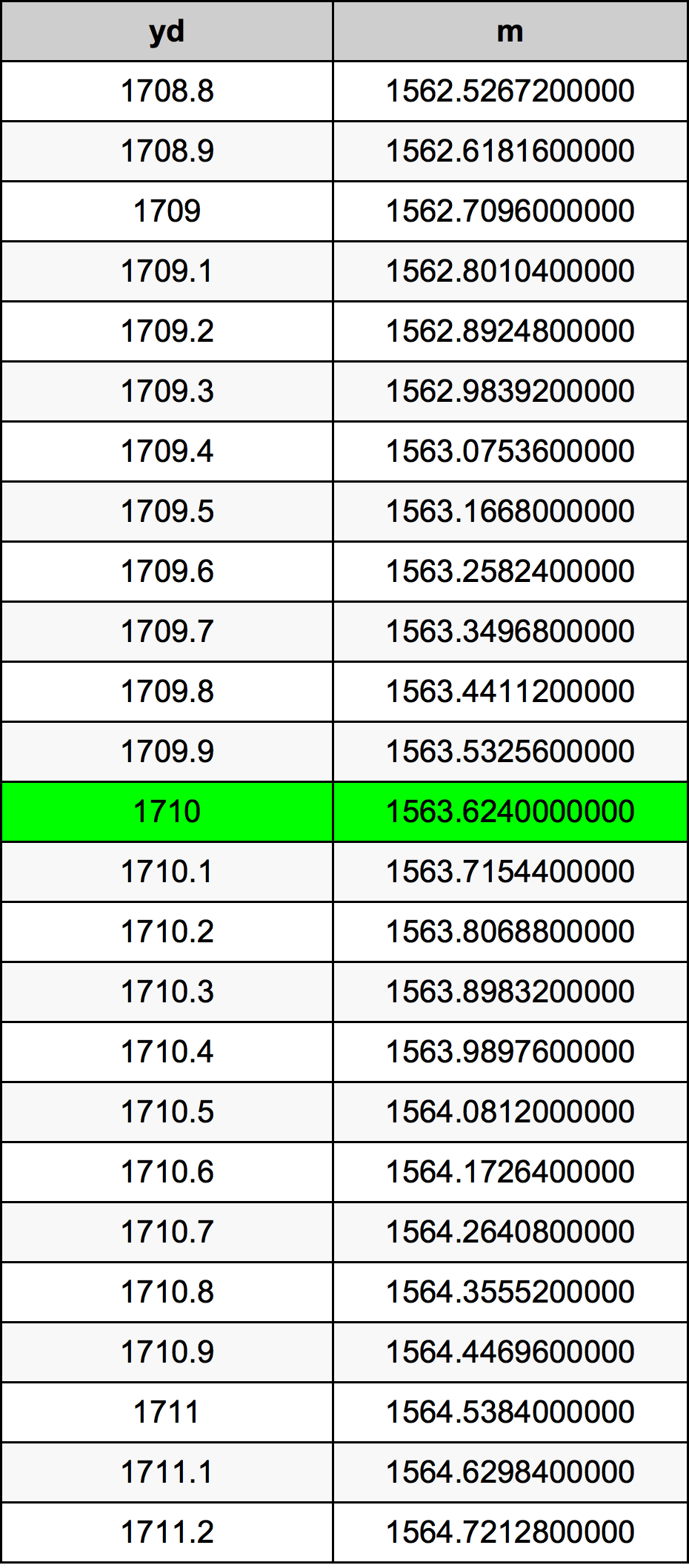 1710 Yard konverżjoni tabella