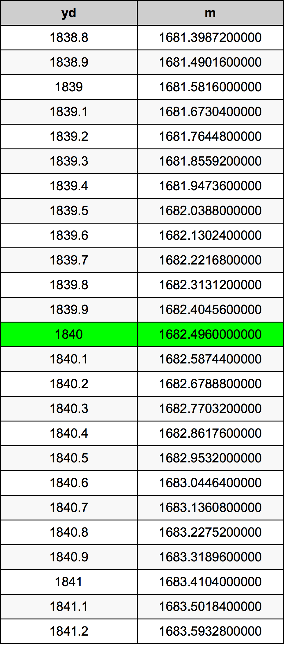 1840 Yard konverżjoni tabella