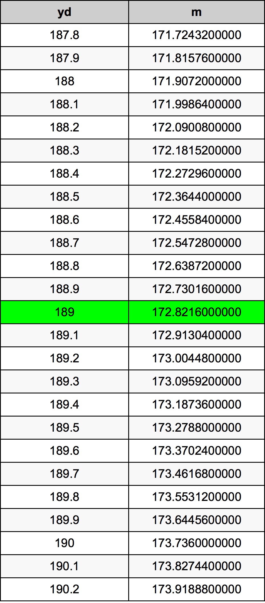 189 Yarzi tabelul de conversie