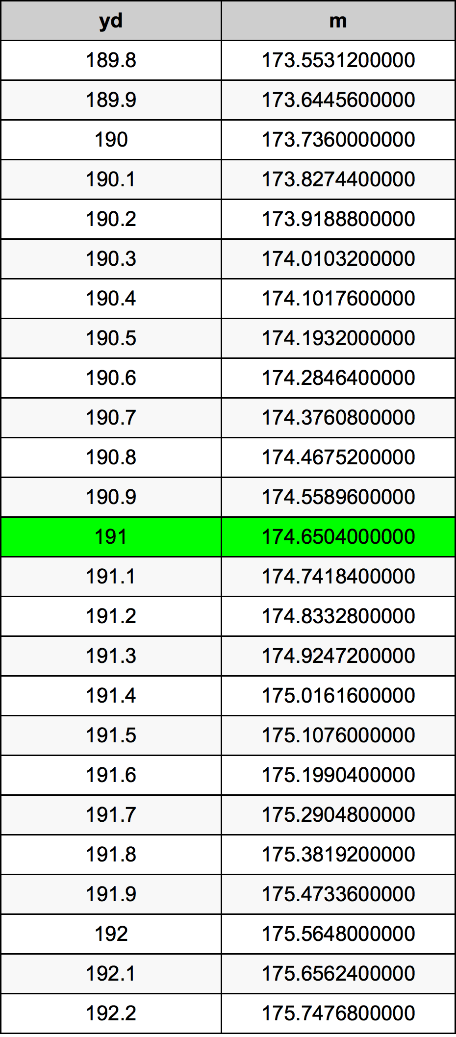 191 Yarzi tabelul de conversie