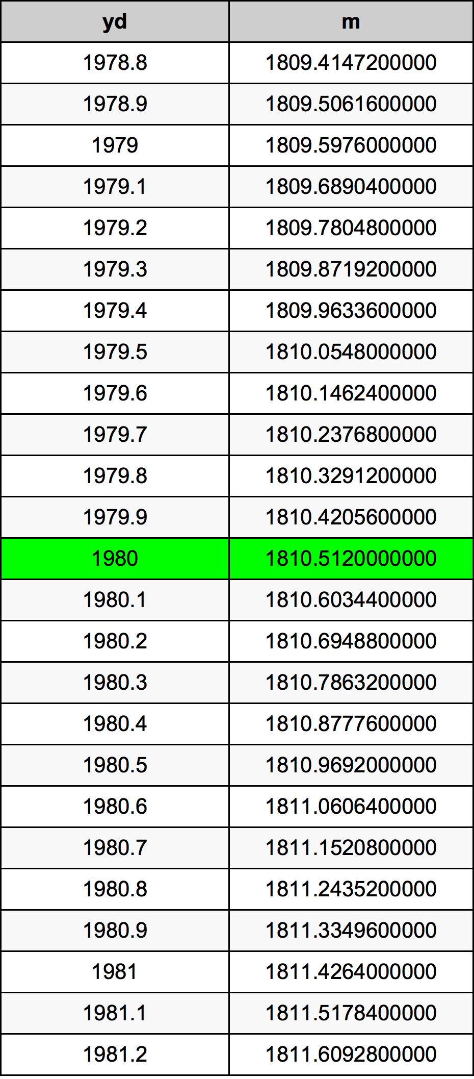 1980 двор Таблица преобразования