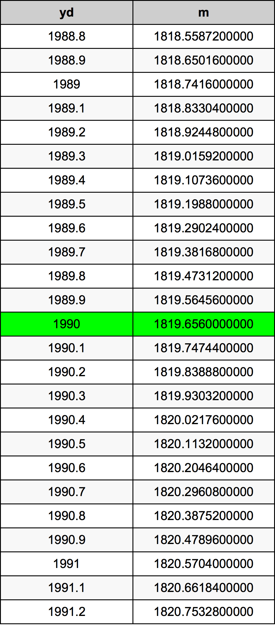 1990 двор Таблица преобразования