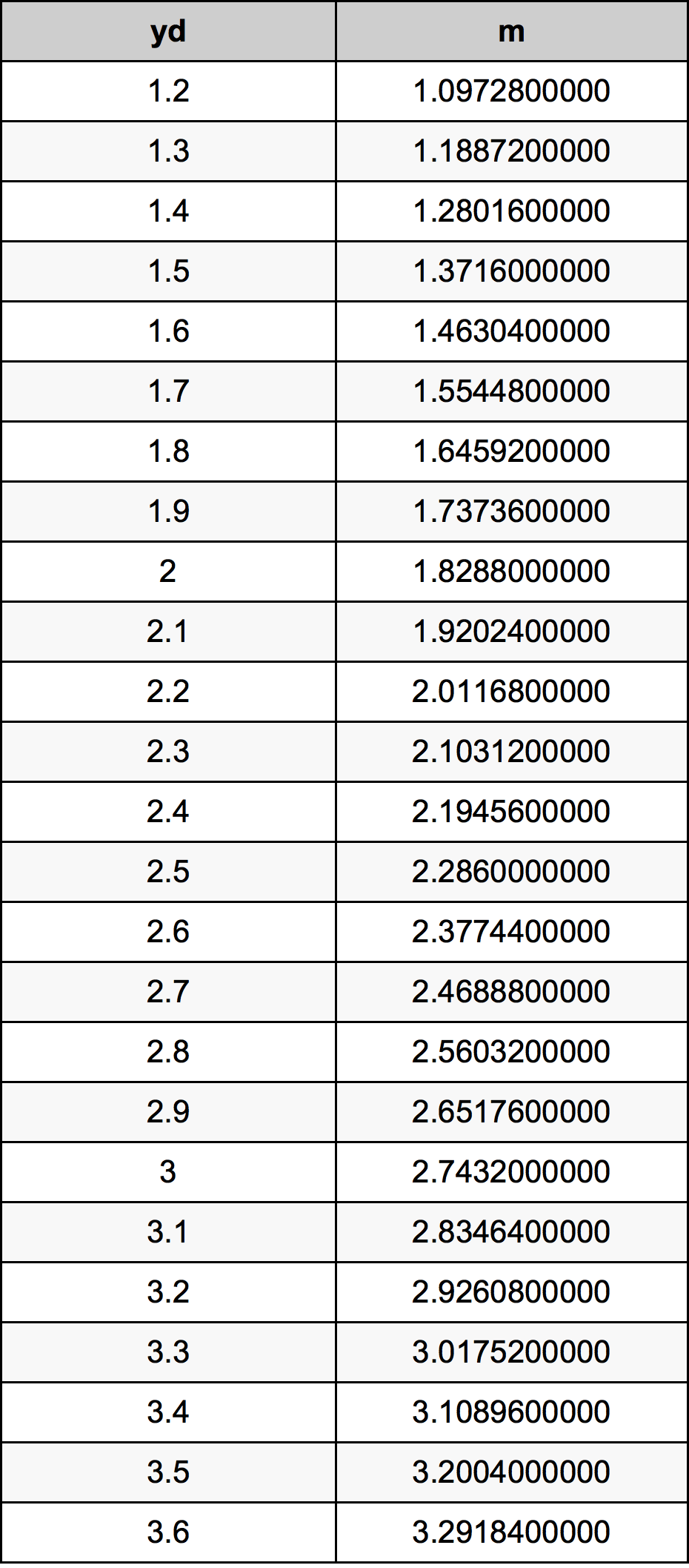 2.4 Jarda tabela de conversão