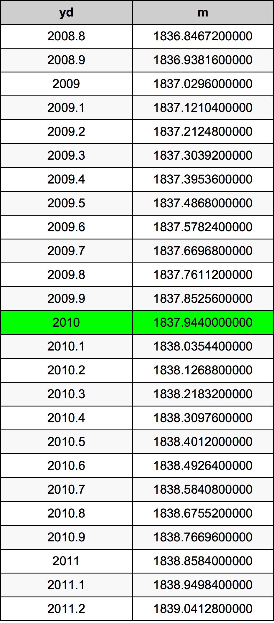 2010 Yarzi tabelul de conversie