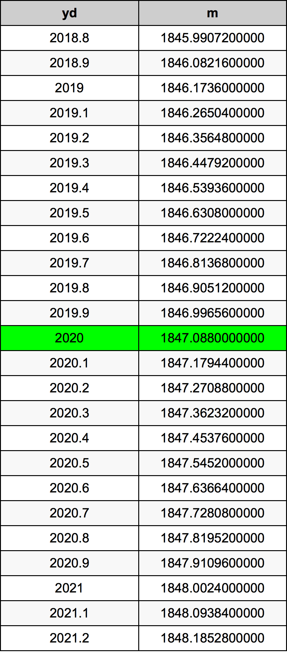 2020 Jarda tabela de conversão