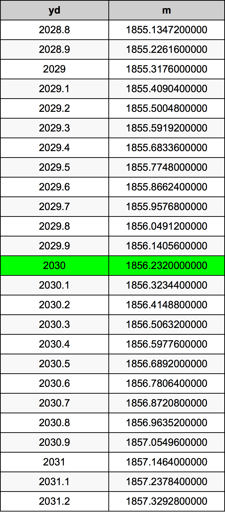 2030 यार्ड रूपांतरण सारणी
