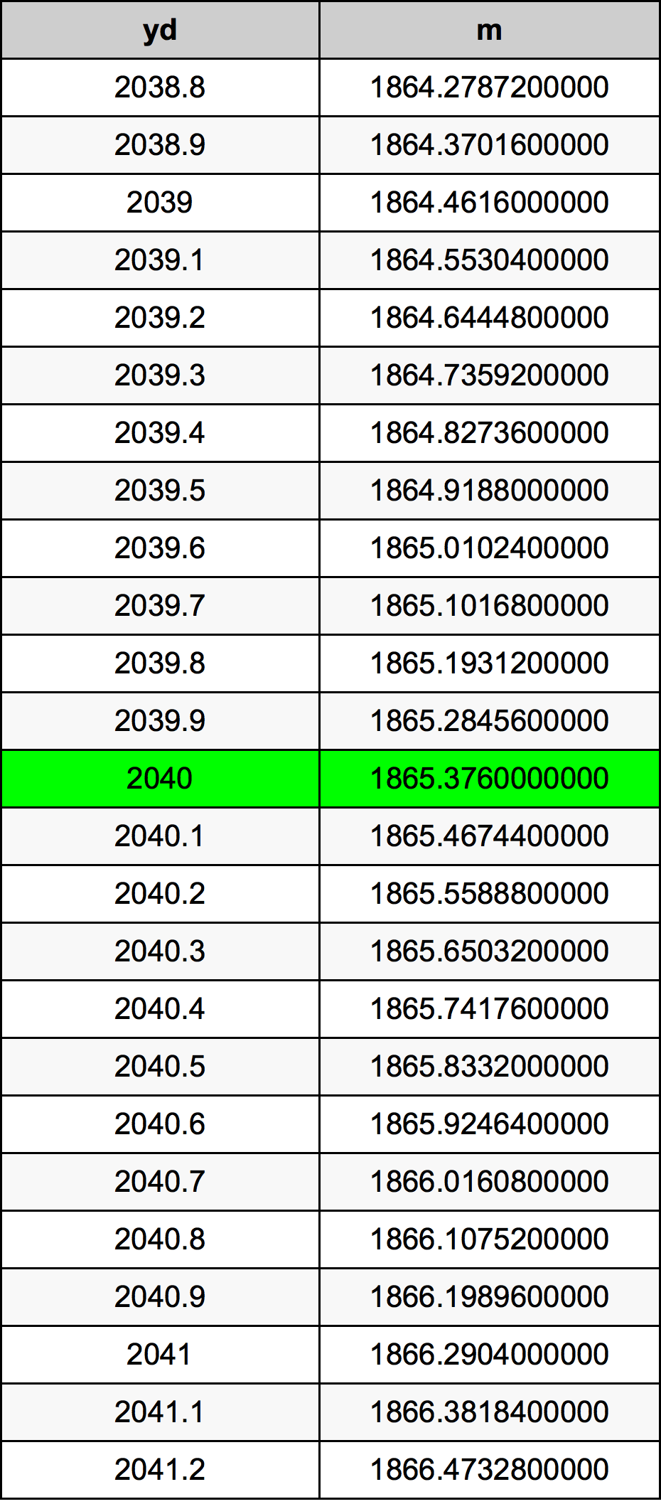 2040 Jard tabela przeliczeniowa