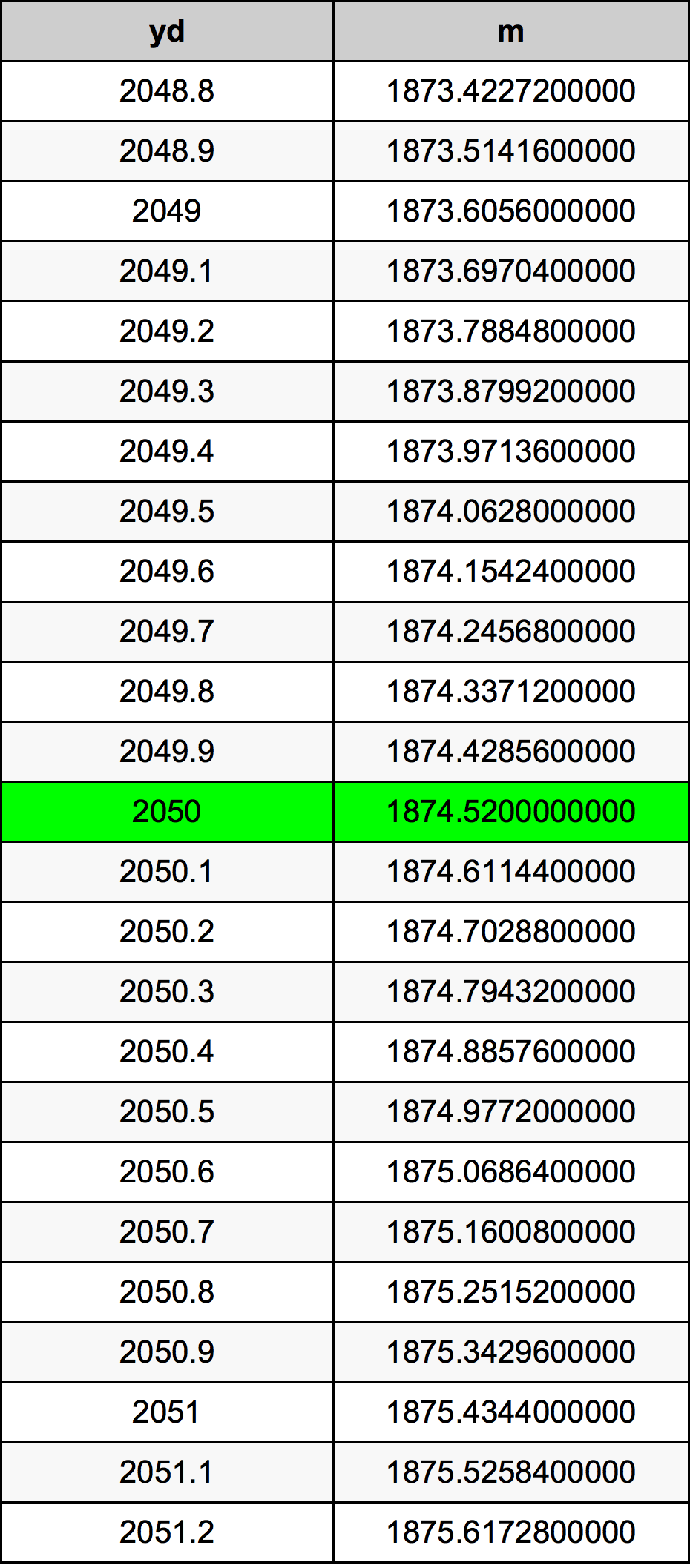 2050 Yarzi tabelul de conversie