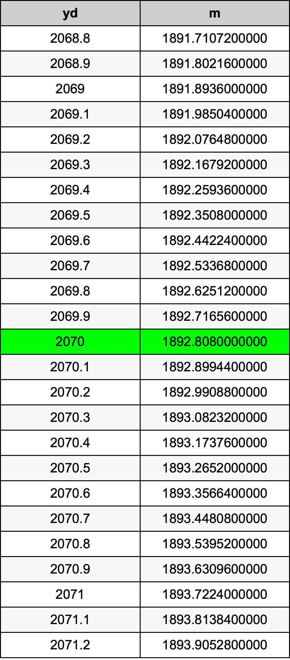 2070 Jard pretvorbena tabela