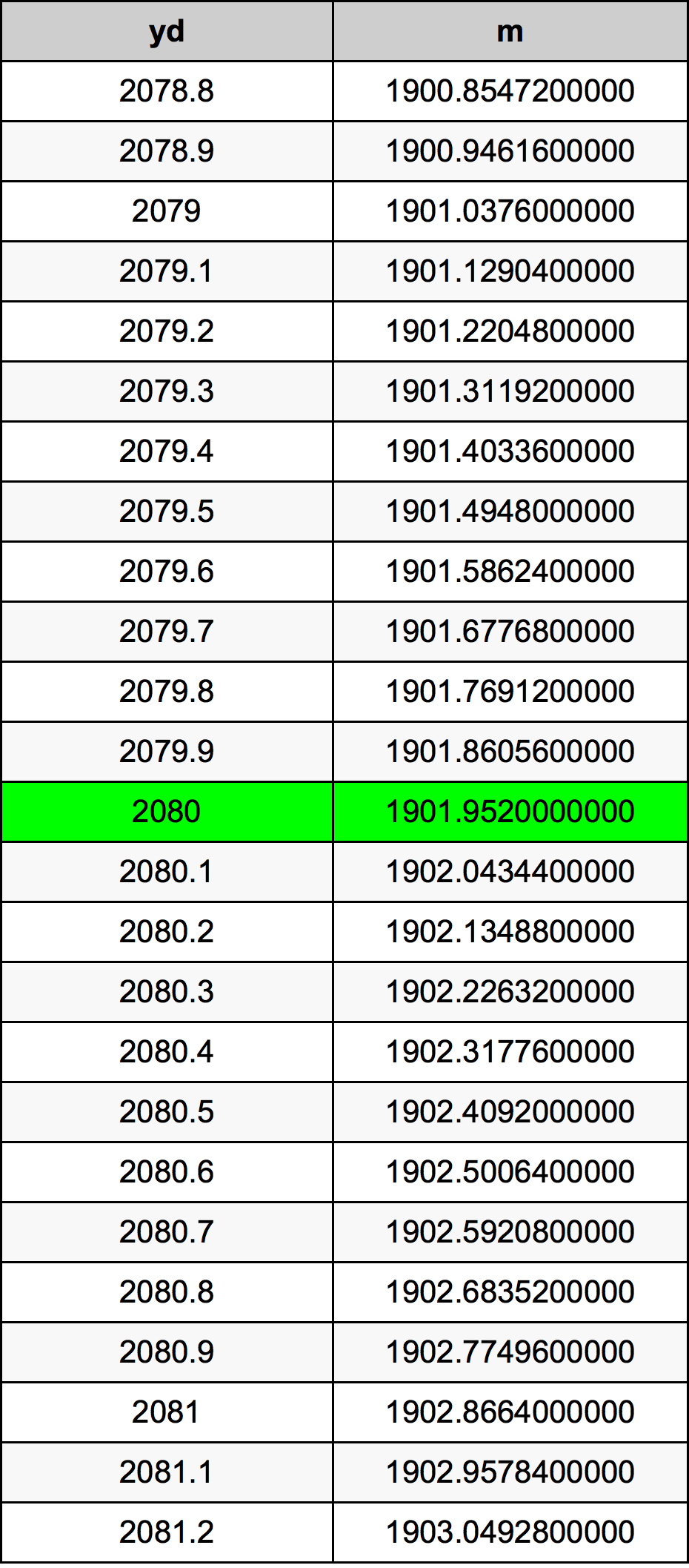 2080 Iarda tabella di conversione