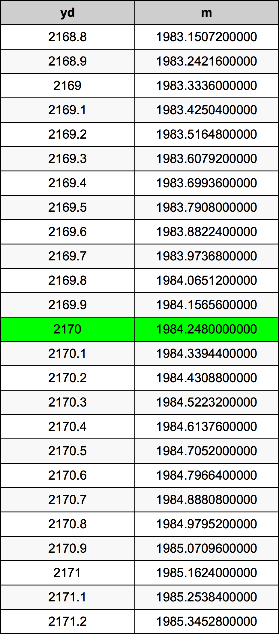2170 Yarzi tabelul de conversie