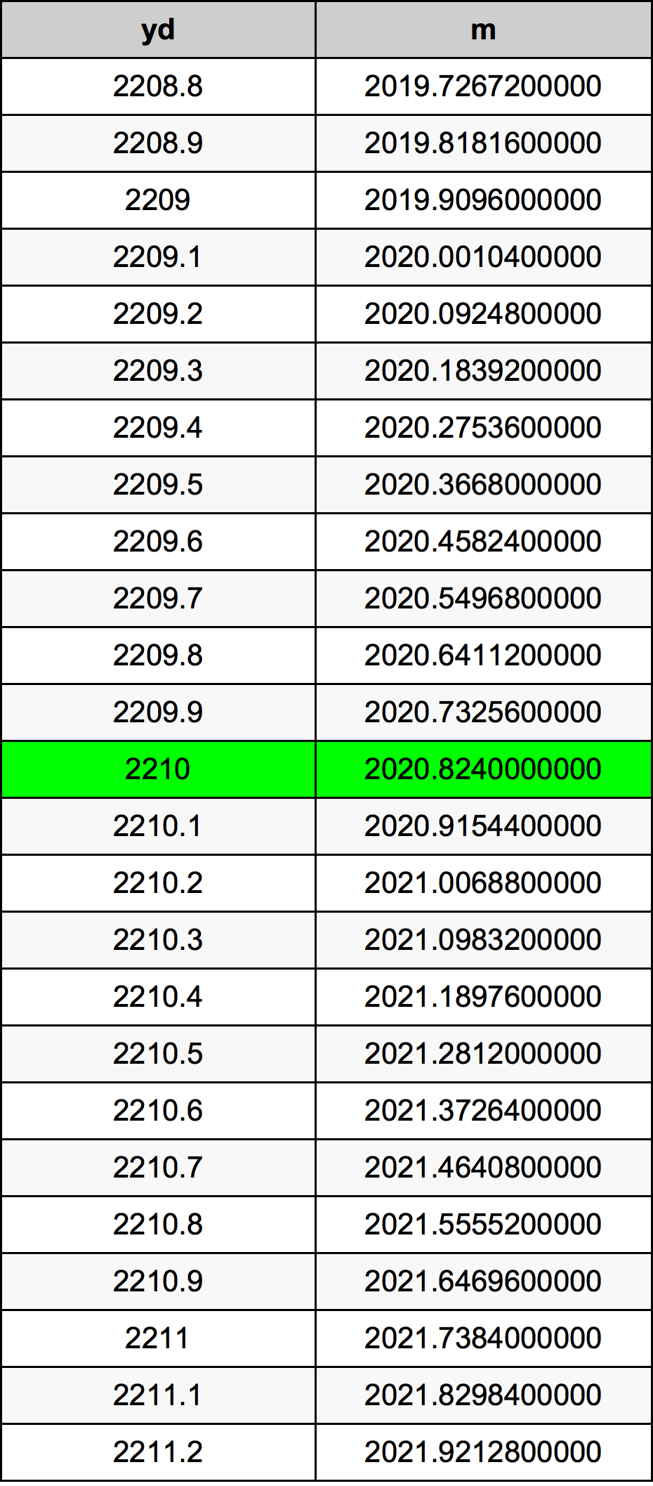 2210 Yarzi tabelul de conversie
