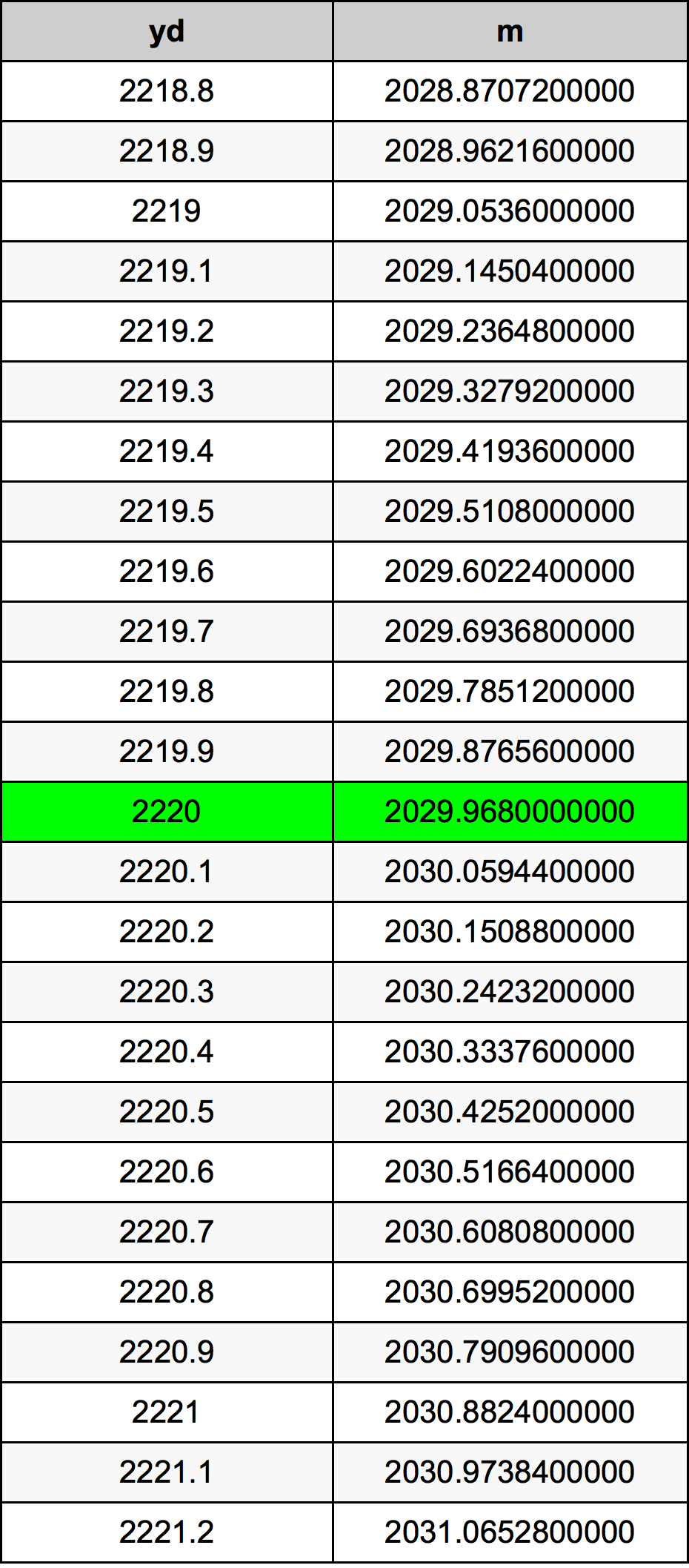 2220 двор Таблица преобразования