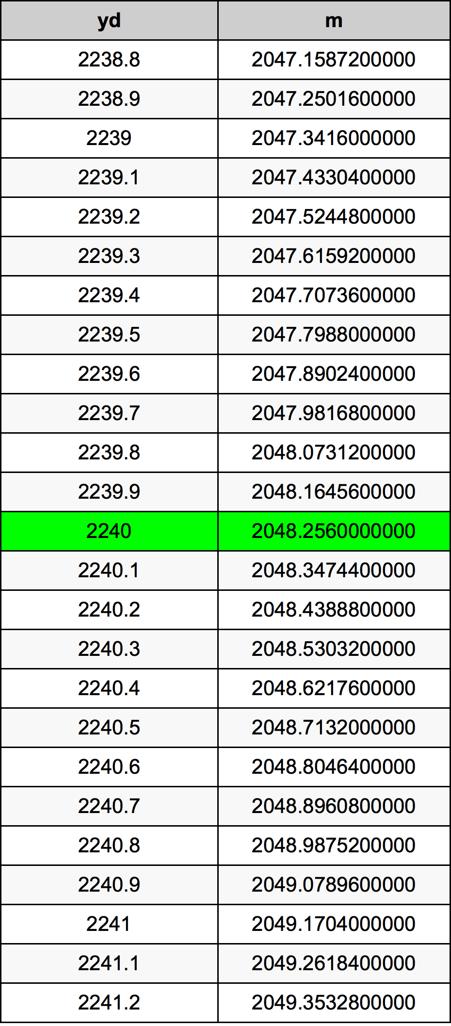 2240 Jarda tabela de conversão
