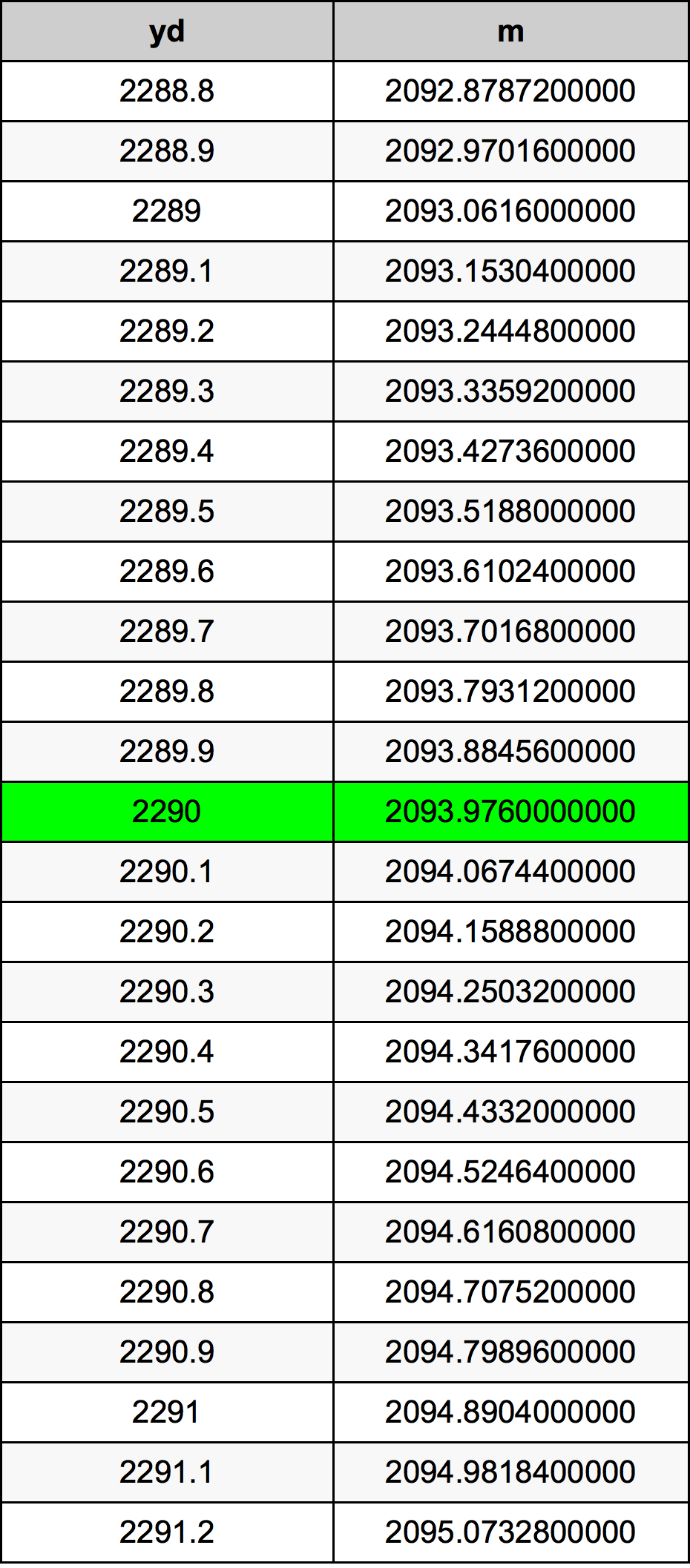2290 Yarzi tabelul de conversie