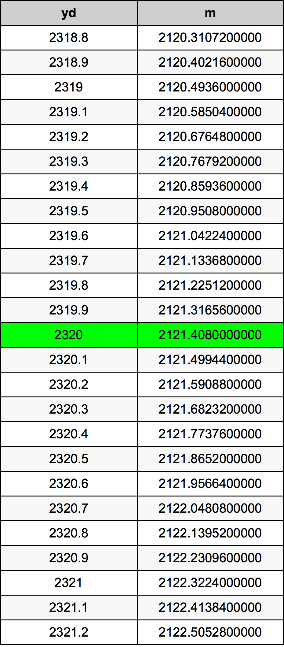 2320 двор Таблица преобразования
