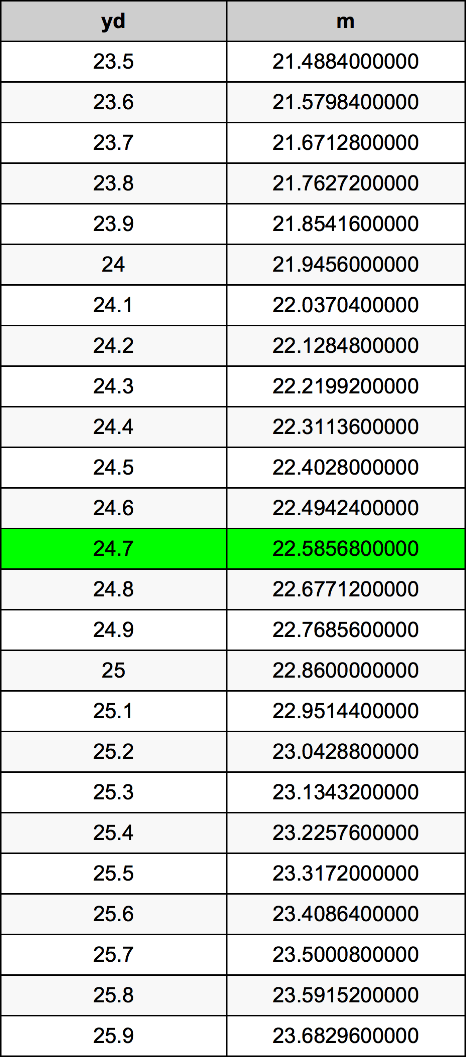 24.7 Iarda tabella di conversione