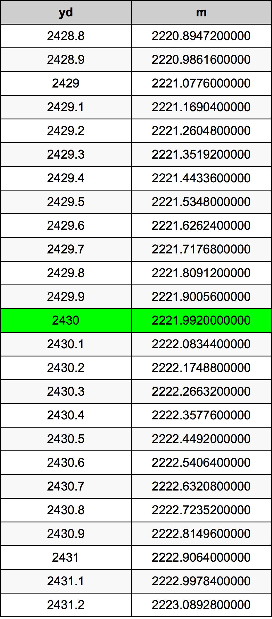 2430 Jard pretvorbena tabela