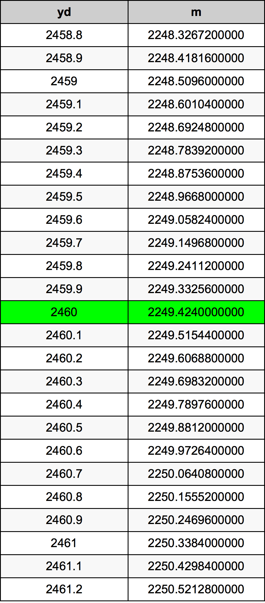 2460 двор Таблица преобразования