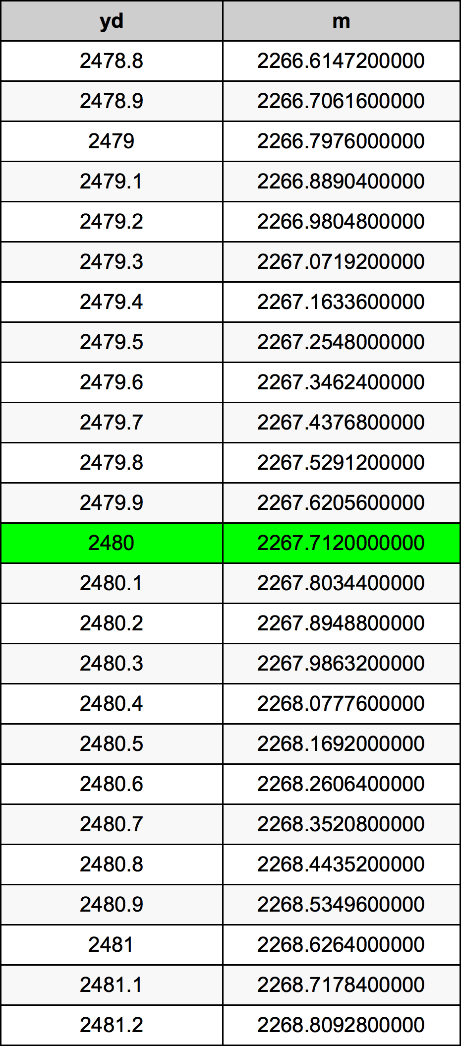 2480 Iarda tabella di conversione