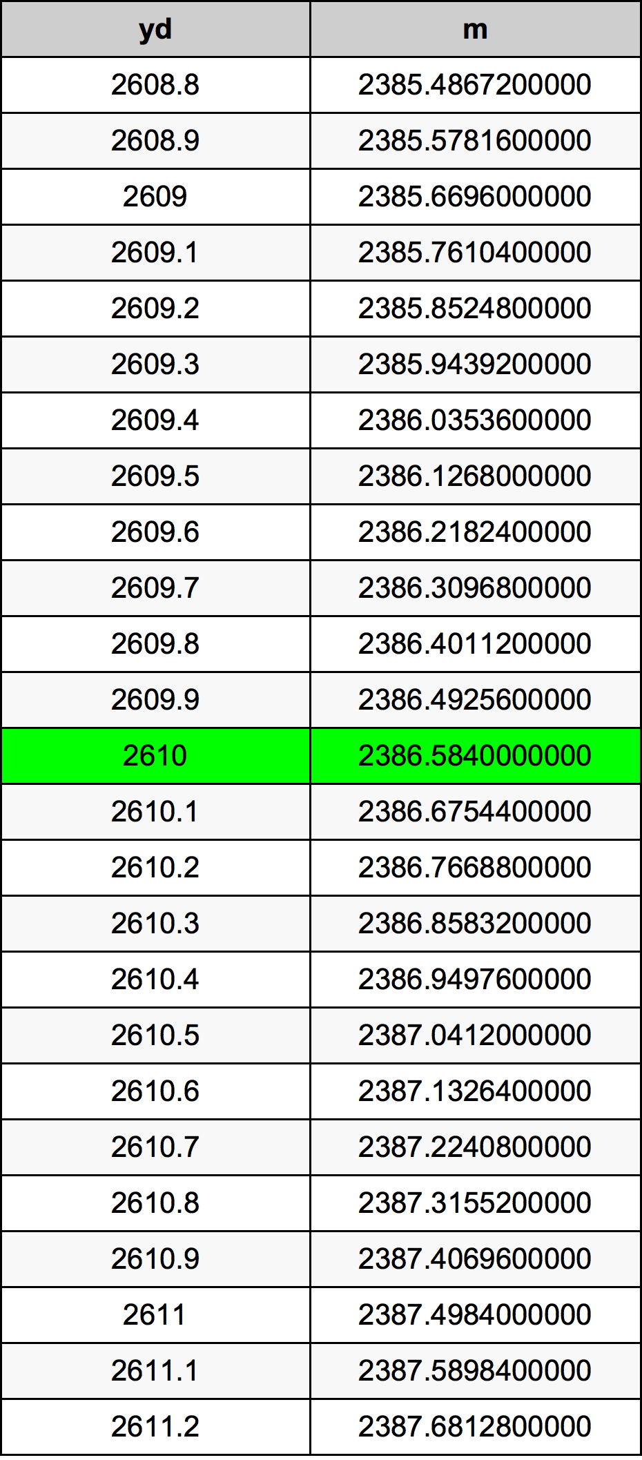 2610 Jarda tabela de conversão