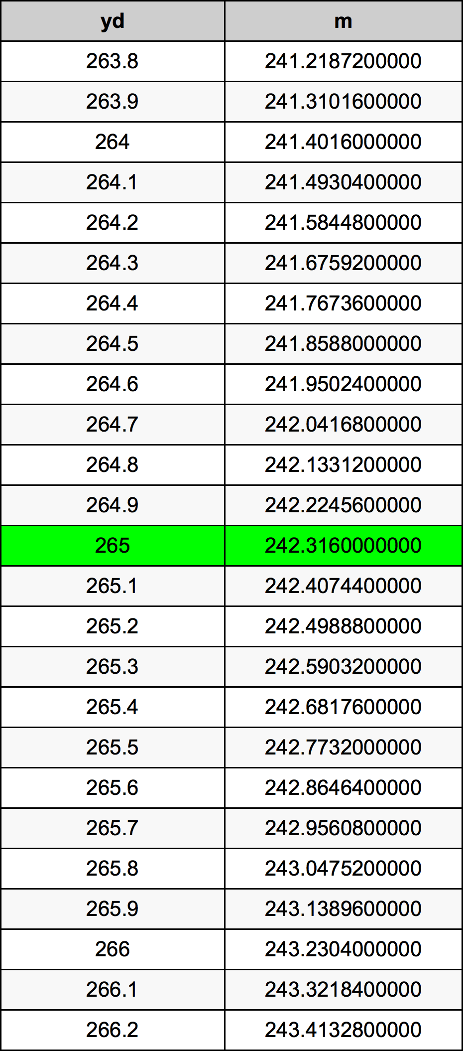 265 двор Таблица преобразования