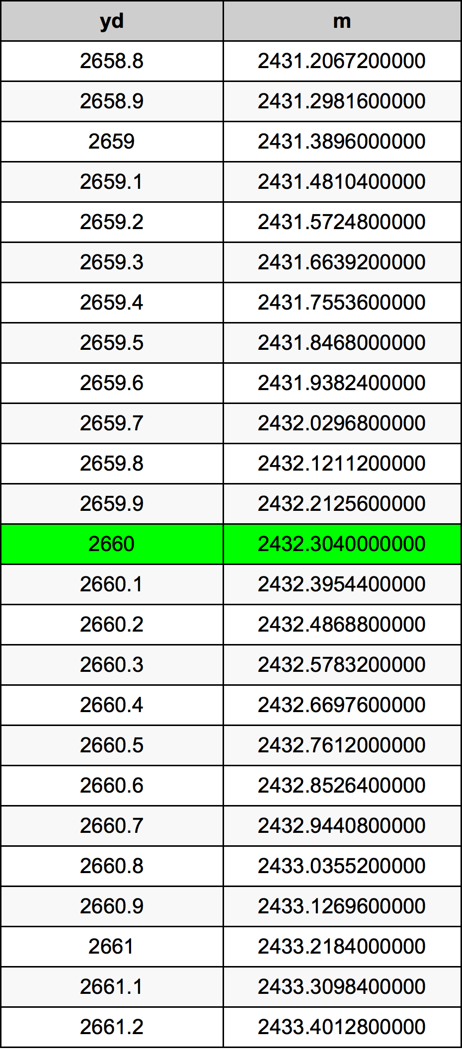 2660 Yarzi tabelul de conversie