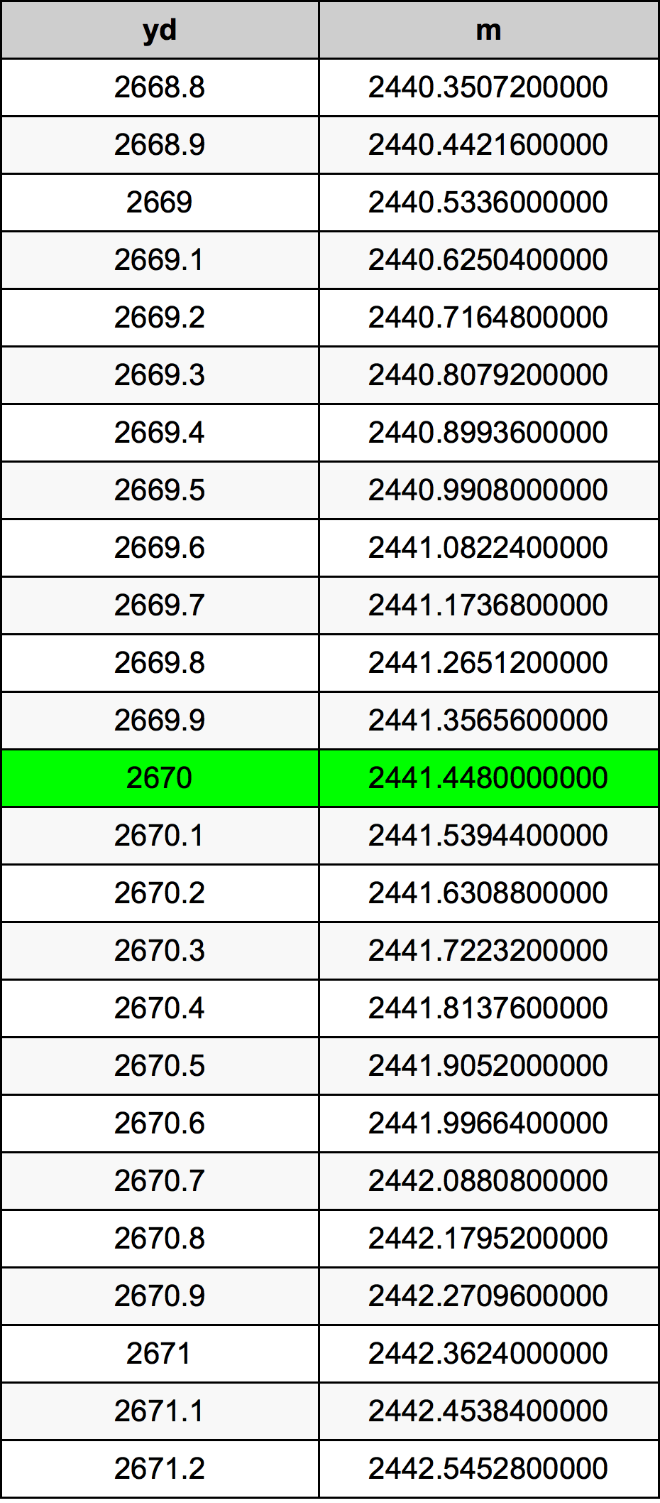 2670 Jarda tabela de conversão