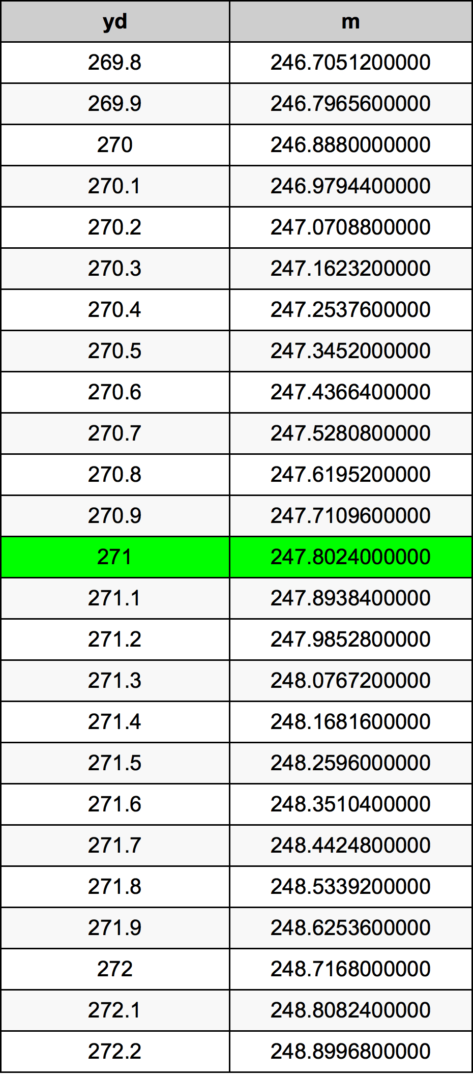 271 двор Таблица преобразования
